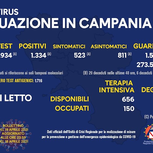 Covid, in Campania 1.334 nuovi positivi: indice di contagio al 13,4%