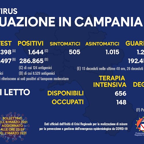 Covid, in Campania 1.644 nuovi positivi: indice di contagio al 14,4%