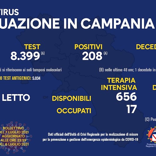 Covid, in Campania 208 nuovi positivi: indice contagio al 2,48%