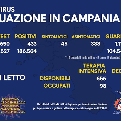 Covid, in Campania 433 positivi su circa 4mila tamponi (il 9,3%). Il bollettino del 28 dicembre