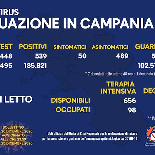 Covid, in Campania 539 positivi su circa 6mila tamponi (8,5%). Il bollettino del 26 dicembre
