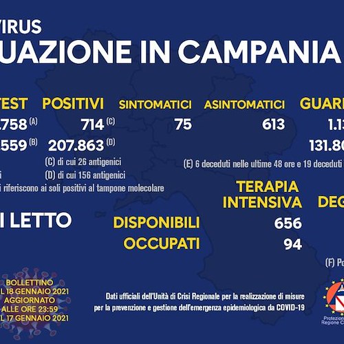 Covid, in Campania 714 positivi su circa 7mila tamponi (9,2%). Il bollettino del 18 gennaio