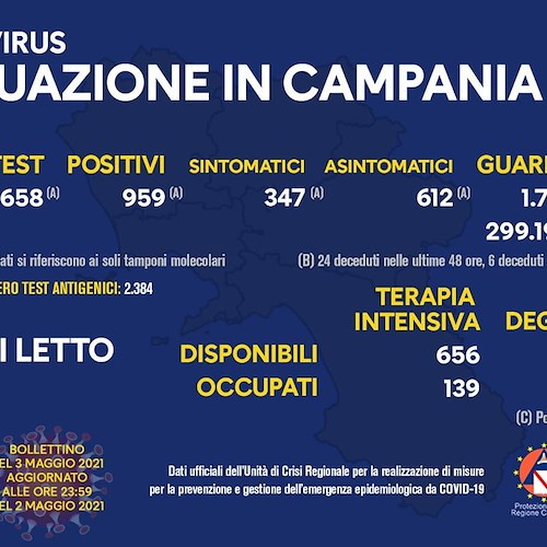 Covid, in Campania 959 nuovi positivi: indice di contagio all'11%
