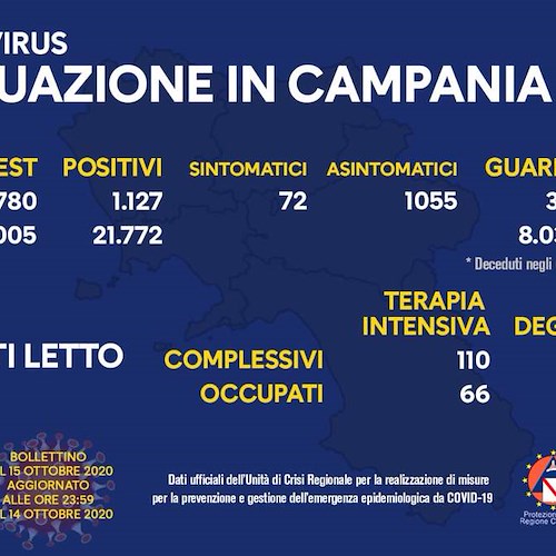 Covid, in Campania contagi fuori controllo: superati i 1000 positivi in 24 ore