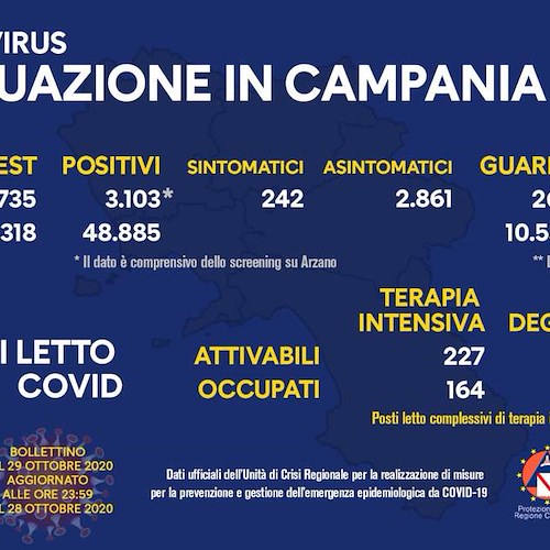Covid, in Campania contagi fuori controllo: superati i 3000 positivi in 24 ore