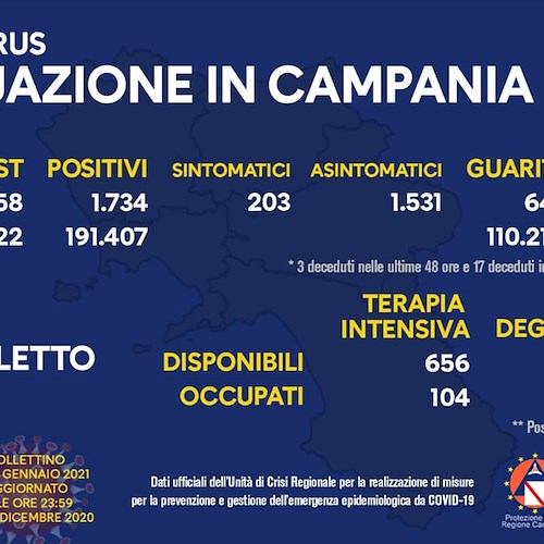Covid, in Campania lieve incremento dei contagi: oggi 1.734 positivi su circa 20mila tamponi (8,5%)