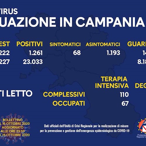 Covid in Campania, oggi 1.261 positivi. Tre decessi e 148 guariti 