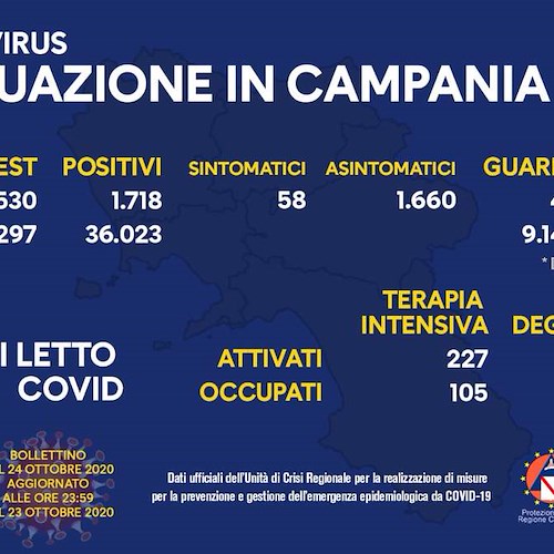 Covid in Campania: oggi 1.718 positivi, 105 in terapia intensiva. Il bollettino del 24 ottobre 