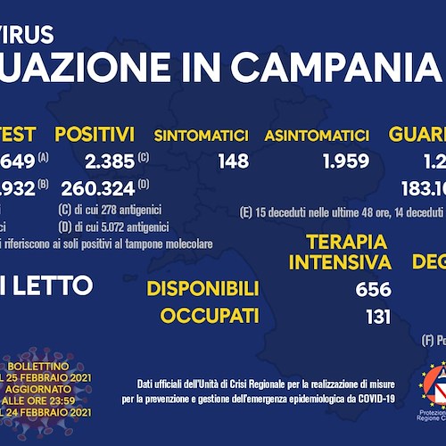 Covid in Campania, oggi 2.385 positivi su circa 23mila tamponi (10%). Il bollettino del 25 febbraio