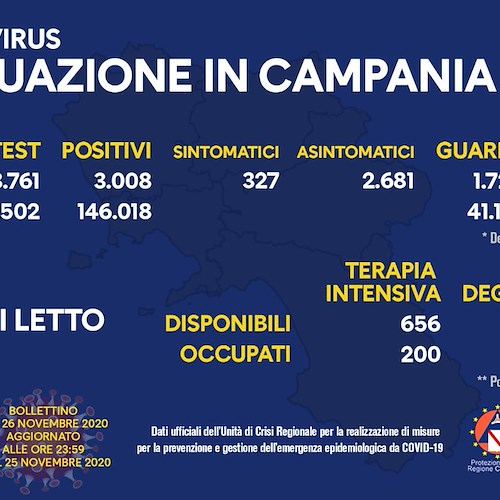 Covid in Campania, oggi 3.008 positivi e 1.723 guariti: il bollettino del 26 novembre