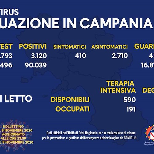 Covid, in Campania oggi 3.120 positivi e 434 guariti. Il bollettino del 9 novembre