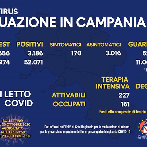Covid in Campania, oggi 3.186 positivi. Il bollettino del 30 ottobre 