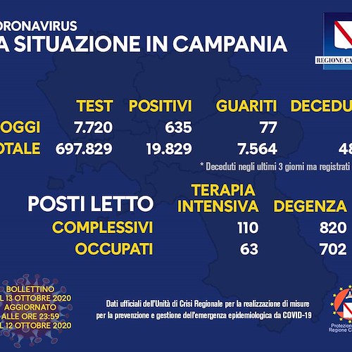 Covid in Campania: oggi 635 positivi, 6 deceduti e 77 guariti