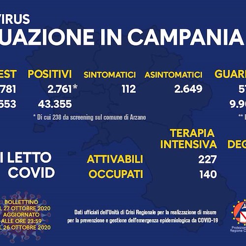 Covid in Campania, oggi oltre 2.700 positivi. Aumentano i guariti 