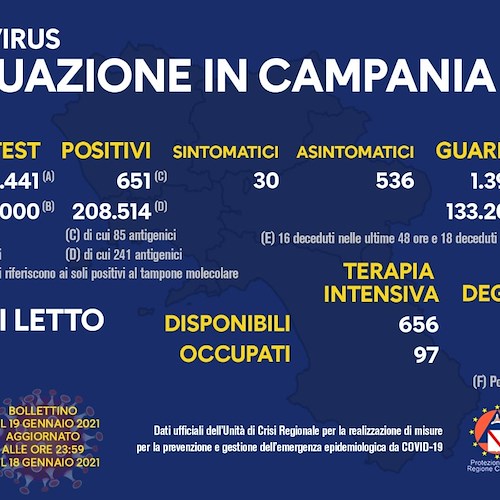 Covid, in Campania rapporto tamponi/positivi al 6,8%. Il bollettino del 19 gennaio
