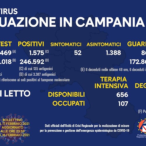 Covid, in Campania rapporto tamponi/positivi al 7,6%. Il bollettino del 17 febbraio