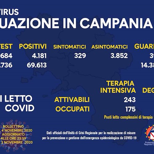 Covid, in Campania record di contagi: 4.181 casi in 24 ore