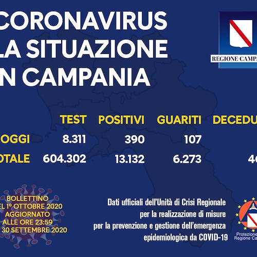 Covid, in Campania record negativo: quasi 400 nuovi contagi in 24 ore