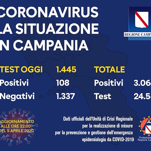 Covid, in Campania superati i 3000 contagi. Nel week-end calo netto dei test. Il bollettino del 5 aprile