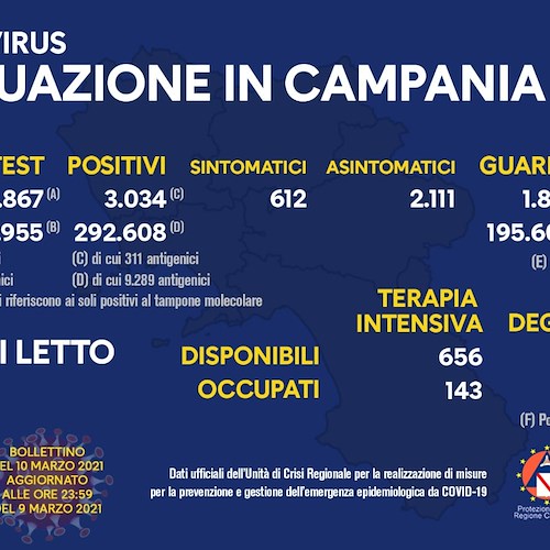 Covid, la Campania torna a superare i 3000 positivi: indice contagio all'11,7