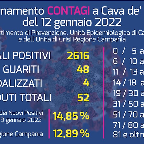 Covid, nuovo aumento di contagi a Cava de' Tirreni: superati i 2000 positivi