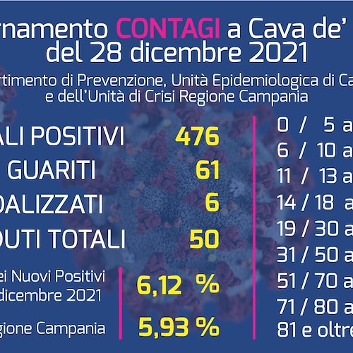 Il Covid avanza a Cava de' Tirreni: oltre 400 positivi 