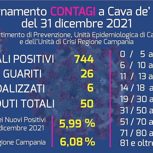 Il Covid avanza a Cava de' Tirreni: oltre 700 positivi