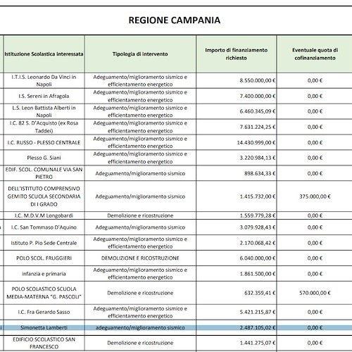 Oltre 2 milioni dal PNRR per l'Istituto “Simonetta Lamberti” di Cava de' Tirreni, pubblicata graduatoria Ministero