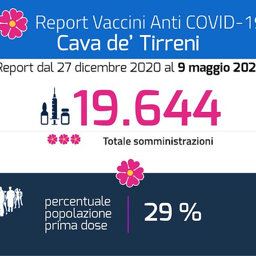 Vaccinazioni nell'Agro Nocerino: Nocera Inferiore al primo posto, segue Cava de 'Tirreni 