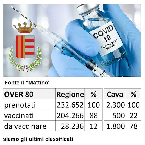 Vaccinazioni over 80, "La Fratellanza": «Cava de' Tirreni ultima classificata»