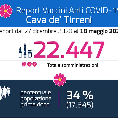 Vaccini, a Cava de' Tirreni il 34% della popolazione ha ricevuto prima dose 