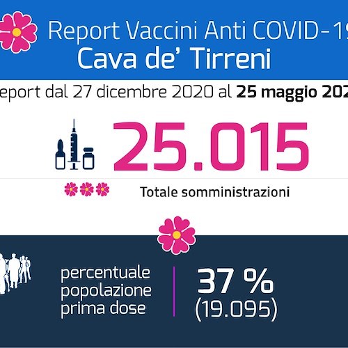 Vaccini, a Cava de' Tirreni oltre 25mila somministrazioni 