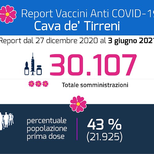 Vaccini, a Cava de' Tirreni superate le 30mila somministrazioni 