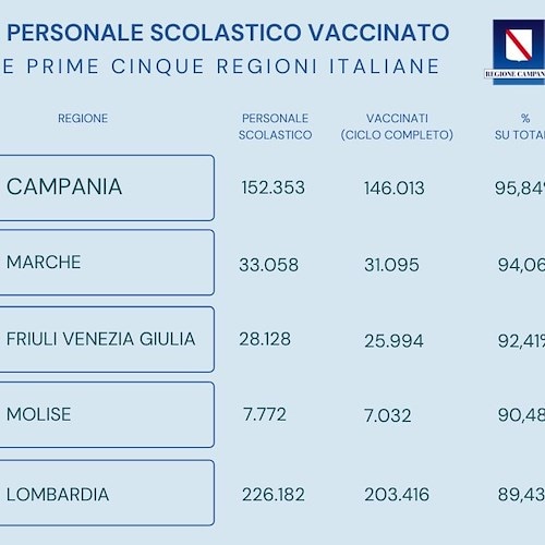 Vaccini al personale scolastico, Fortini: «La Campania è al primo posto»